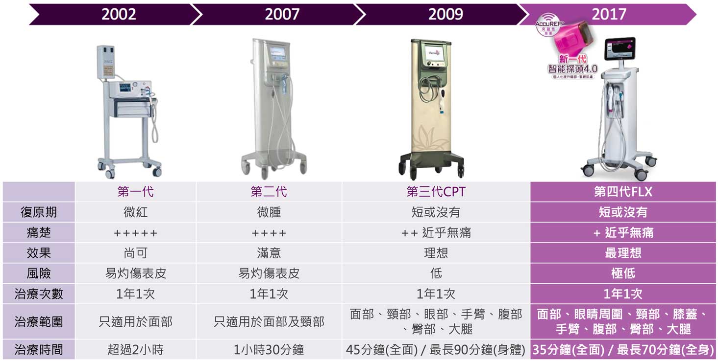 展示不同代數的Thermage設備，從2002年到2017年的技術演變，強調每代設備的特點與進步。