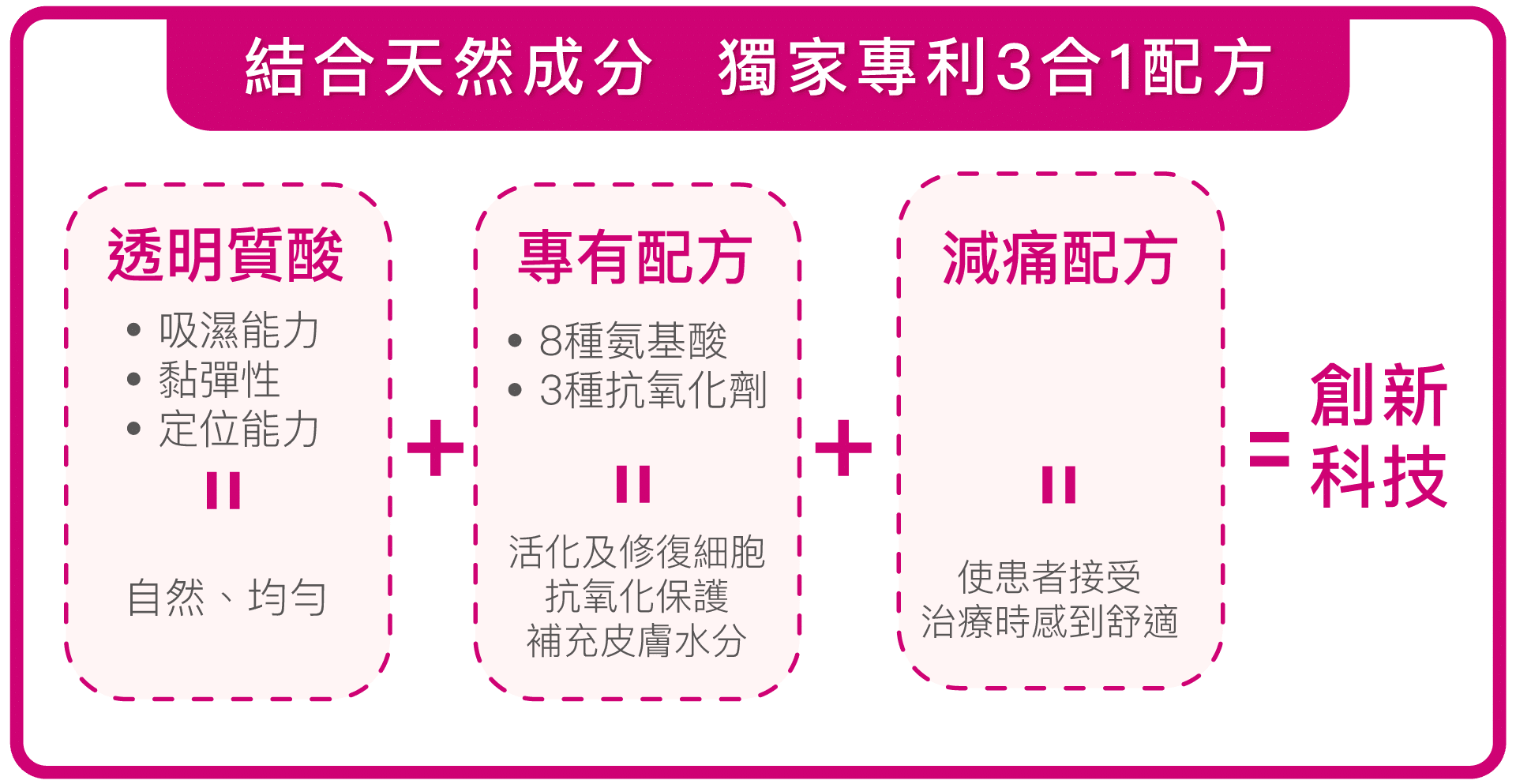 Redensity [I]美容產品廣告,強調透明質酸、專有配方和減痛配方3大特點,以醒目文字條列方式介紹產品功效。